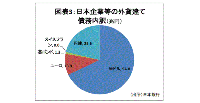 金融テーマ,米ドルLibor