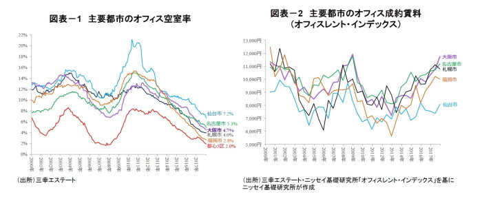 大阪オフィス市場,見通し 大阪オフィス市場,見通し