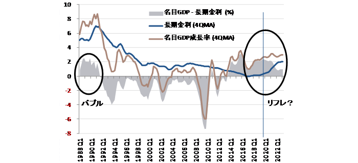 名目GDP成長率と長期金利