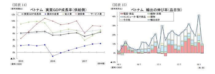 東南アジア,インド,経済見通し