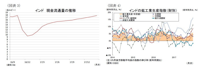 インドGDP