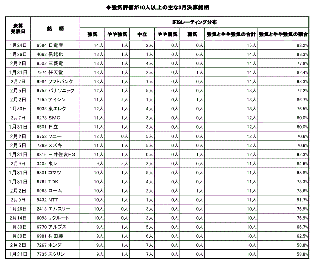 強気評価が10人以上の主な3月決算銘柄