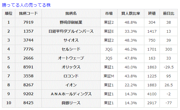 勝ってる人の売ってる株