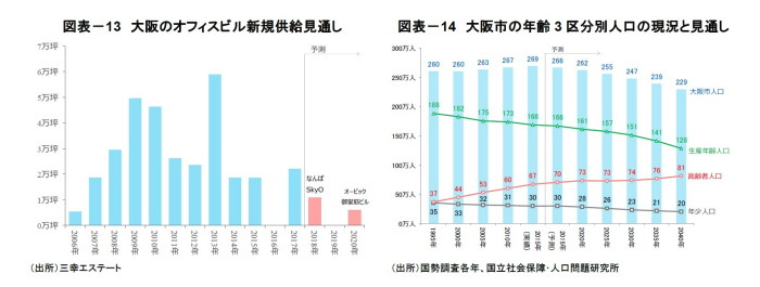 大阪オフィス市場,見通し 大阪オフィス市場,見通し
