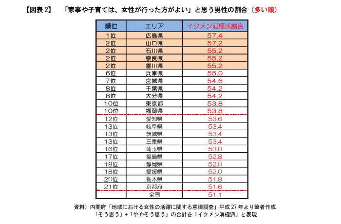 妻の就業,家事・育児分担,男性の意識47都道府県マトリクス分析 妻の就業,家事・育児分担,男性の意識47都道府県マトリクス分析