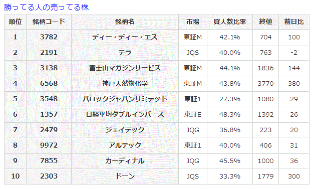 勝ってる人の売ってる株