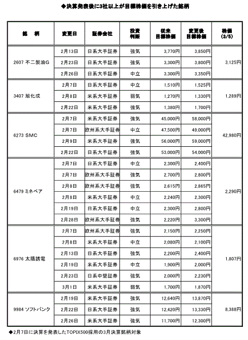 3社以上から目標株価の引き上げがあった銘柄