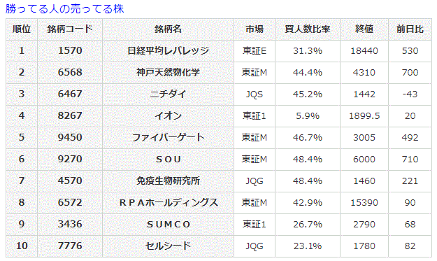 勝ってる人の売ってる株