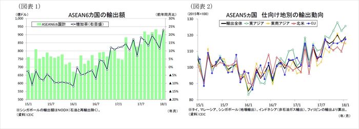 ASEAN,貿易統計