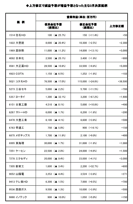 上方修正で減益予想が増益予想となった主な3月決算銘柄