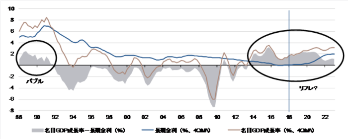 国債10年金利と名目GDP成長率