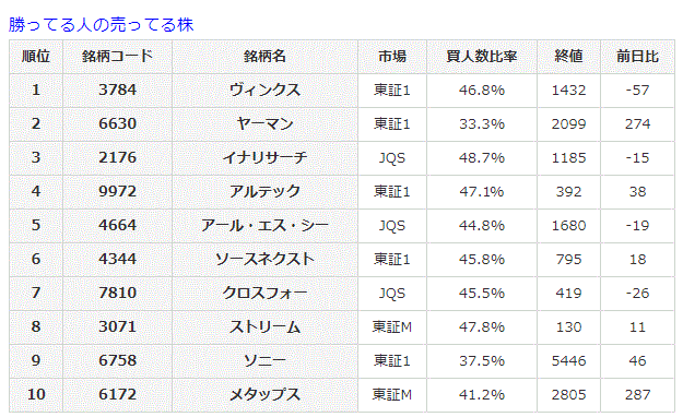 勝ってる人の売ってる株