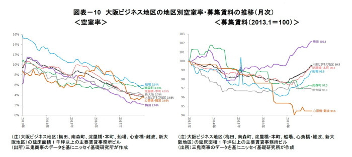 大阪オフィス市場,見通し 大阪オフィス市場,見通し
