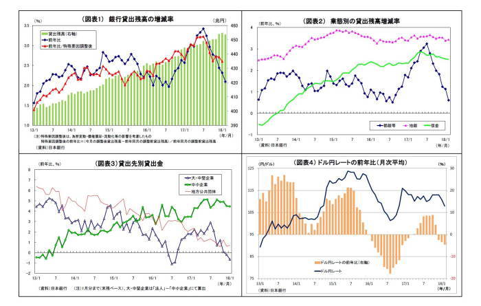 貸出・マネタリー統計