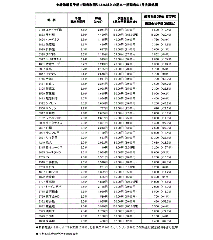 期末一括配当の高配当利回り銘柄