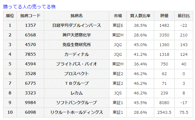 勝ってる人の売ってる株