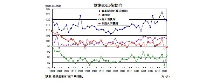 鉱工業生産