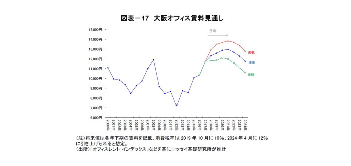 大阪オフィス市場,見通し 大阪オフィス市場,見通し