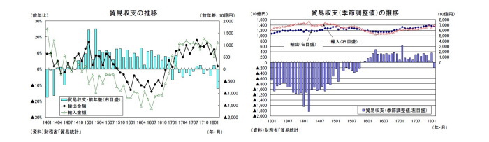 貿易統計