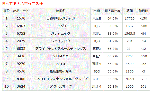 勝ってる人の買ってる株