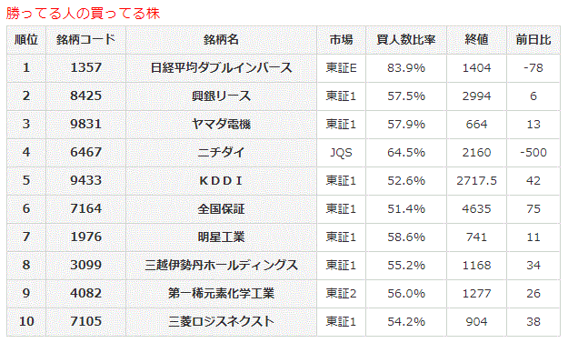 勝ってる人の買ってる株