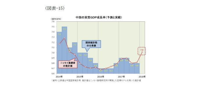 中国経済,景気指標