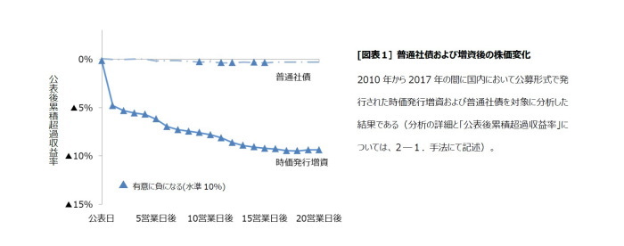 株式市場の反応,資金