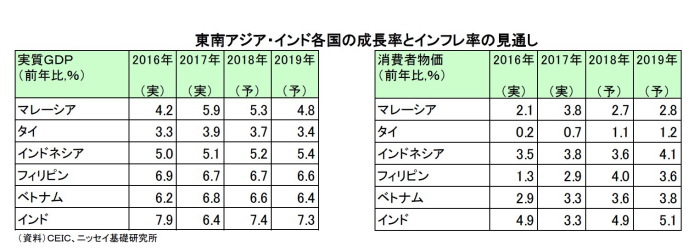 東南アジア,インド,経済見通し