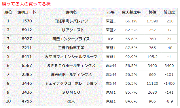 勝ってる人の買ってる株