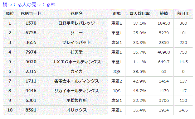 勝ってる人の売ってる株