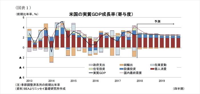 米国経済の見通し