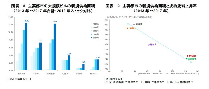 大阪オフィス市場,見通し 大阪オフィス市場,見通し