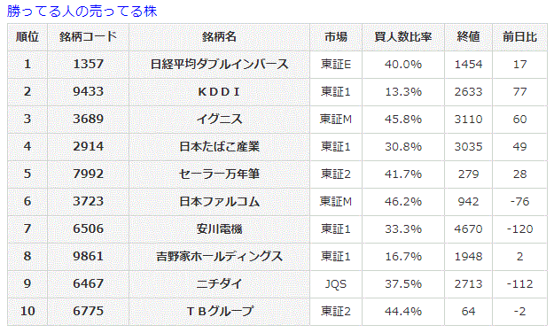 勝ってる人の売ってる株