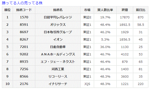 勝ってる人の売ってる株