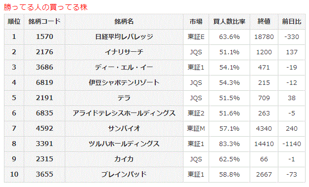 勝ってる人の買ってる株