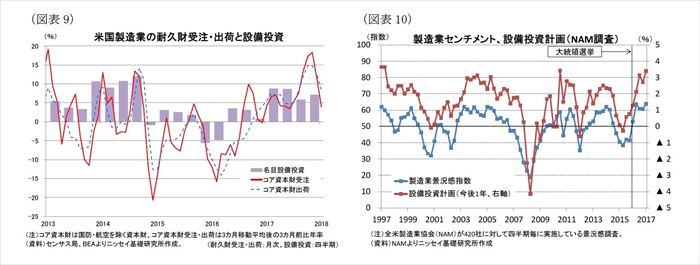 米国経済の見通し