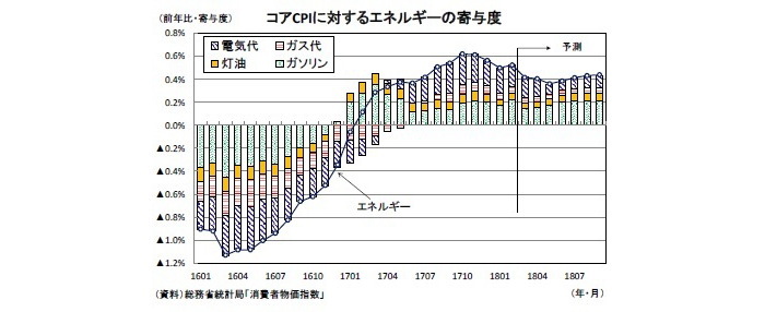 消費者物価