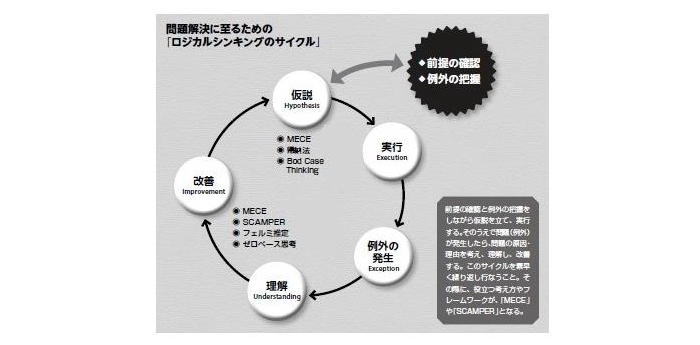 苅野進,ロジカルシンキング