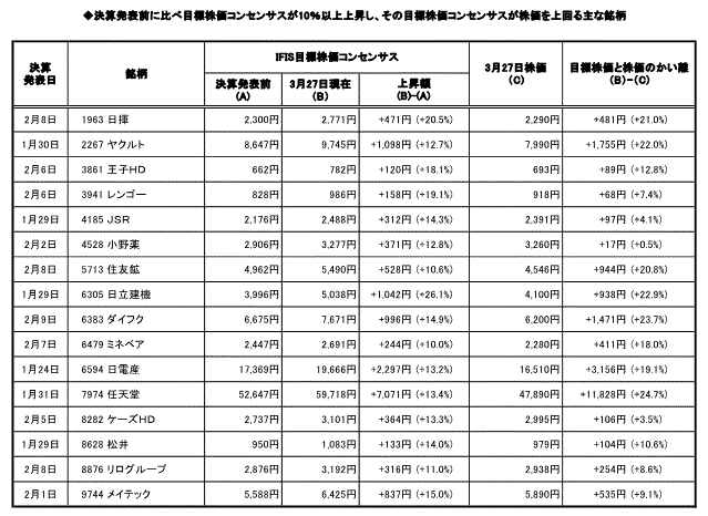 決算発表前に比べ目標株価コンセンサスが10％以上上昇し、その目標株価コンセンサスが株価を上回る主な銘柄