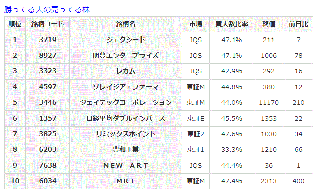 勝ってる人の売ってる株