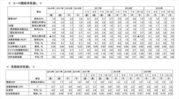 欧州経済見通し