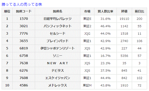 勝ってる人の売ってる株