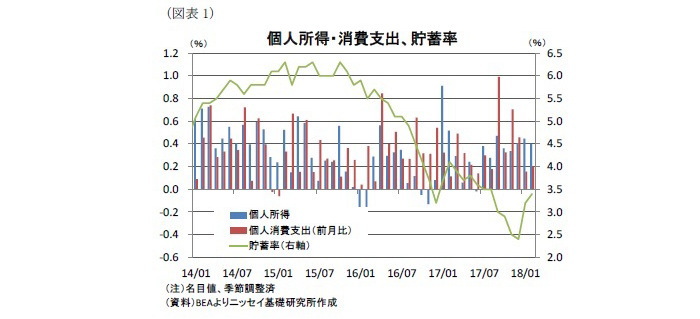 米個人所得・消費支出