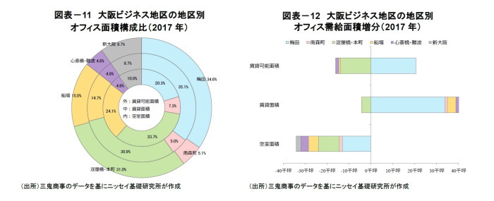 大阪オフィス市場,見通し 大阪オフィス市場,見通し