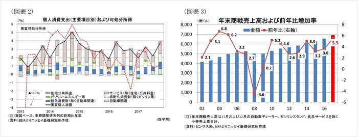 米国経済の見通し