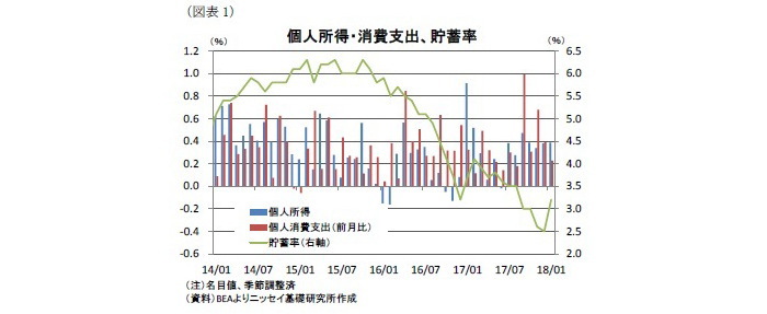 米国,個人所得・消費支出