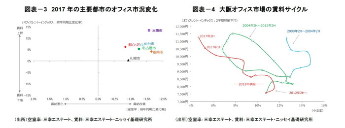 大阪オフィス市場,見通し 大阪オフィス市場,見通し