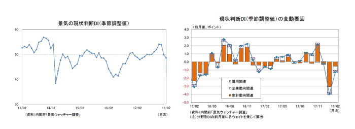 景気ウォッチャー調査