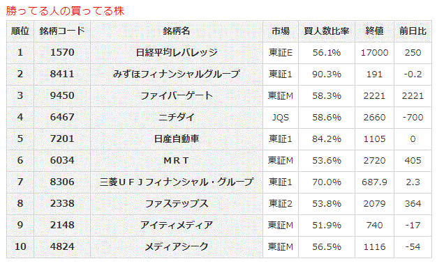 勝ってる人の買ってる株