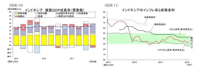 東南アジア,インド,経済見通し